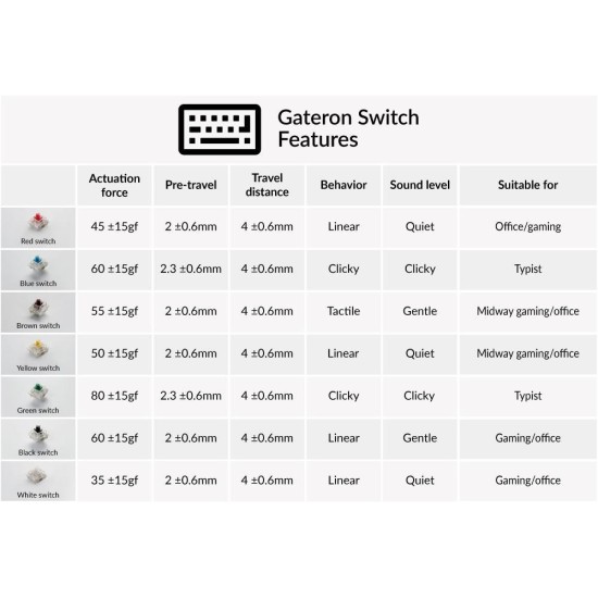 Суичове за механична клавиатура Keychron Gateron Blue, Switch Set 35 броя